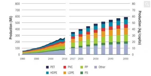 نموداری که افزایش مداوم استفاده از پلاستیک یکبار مصرف را در تمام انواع پلاستیک نشان داده شده، از X تا پیش بینی شده در سال 2050 نشان می دهد.